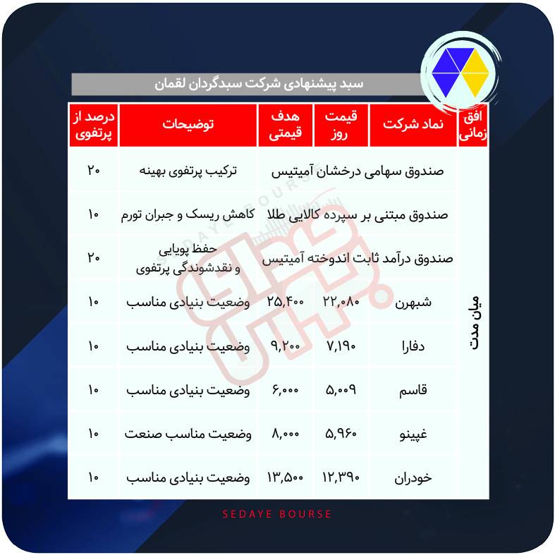 سبدهای پیشنهادی بازار سرمایه هفته اول بهمن
