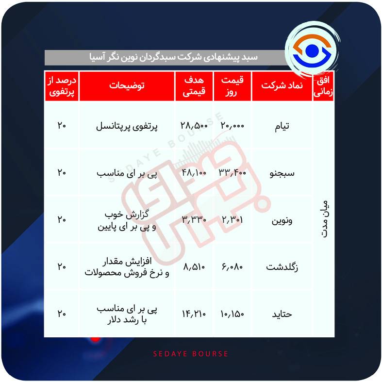 سبدهای پیشنهادی بازار سرمایه هفته اول بهمن