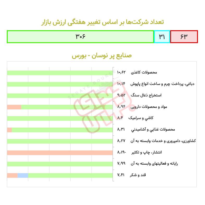 صنایع پرنوسان بورسی در هفته گذشته