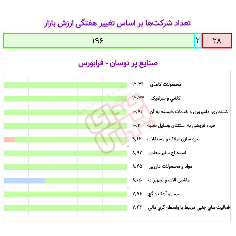 صنایع پرنوسان بورسی در هفته گذشته