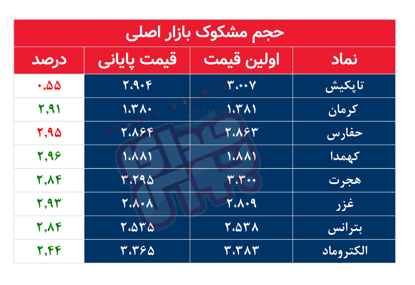 کدام نمادها مشکوک معامله شدند؟ ۴ بهمن ۱۴۰۴