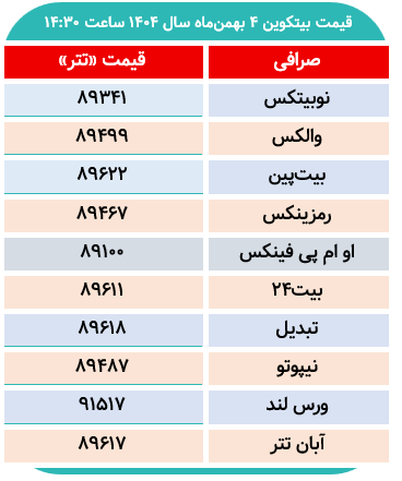 این صرافی بیت کوین را گران‌تر معامله می‌کند