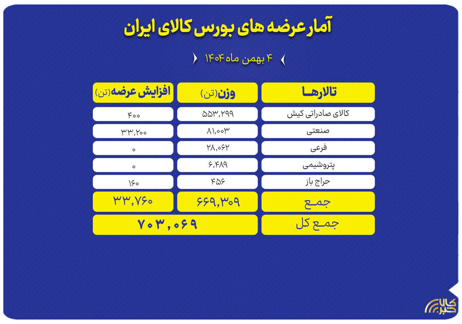 عرضه ۷۰۳ هزار تن محصول در بورس کالا