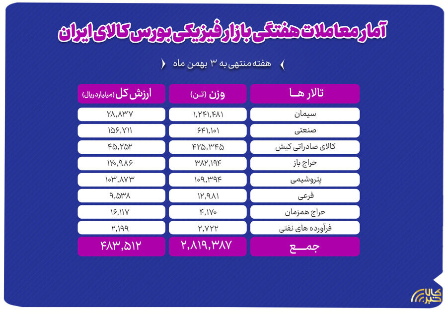 معامله ۲ میلیون و ۸۱۹ هزار تن محصول در بورس کالا