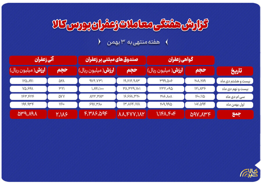 ۲۱۹ کیلوگرم زعفران نگین در بورس کالا دادوستد شد