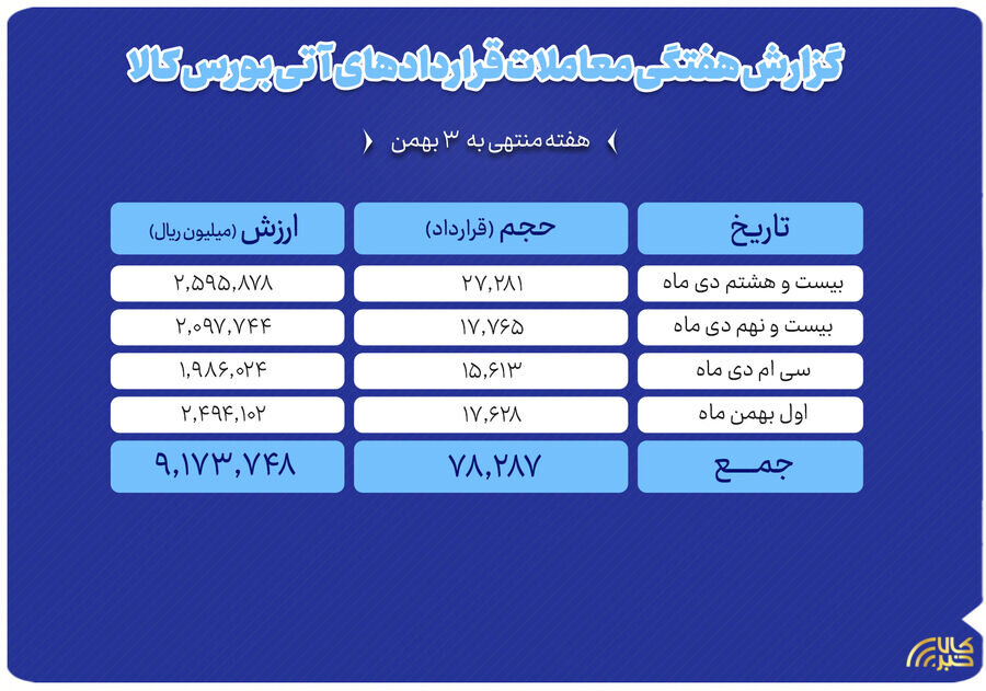 ثبت ارزش ۹۱۷ میلیارد تومانی بازار آتی بورس کالا