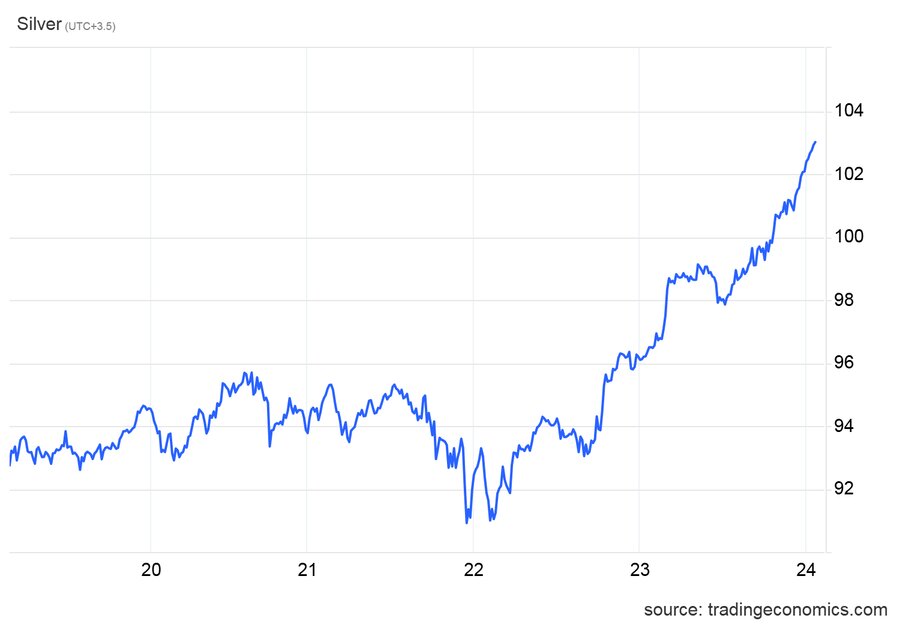 نقره به ۱۰۳ دلار رسید/ ۱۰ دلار جهش در یک هفته