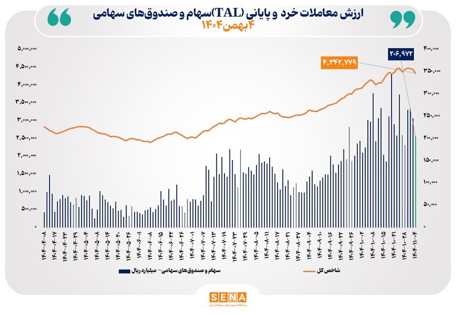 ارزش معاملات خرد از مرز ۲۰ همت گذشت