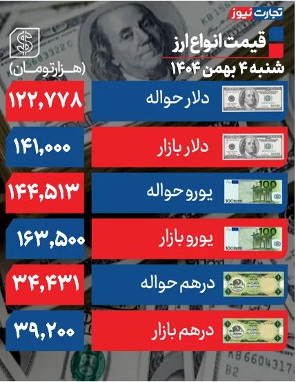 قیمت دلار امروز شنبه ۴ بهمن ۱۴۰۴