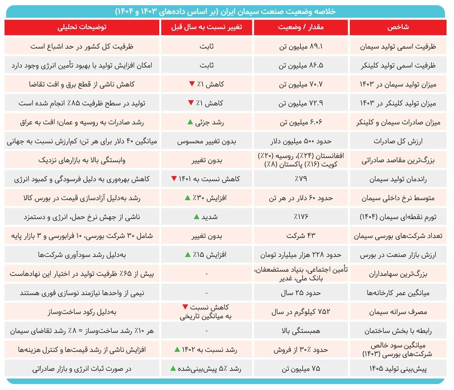 مسیر سخت سیمان/دو چالش مهم