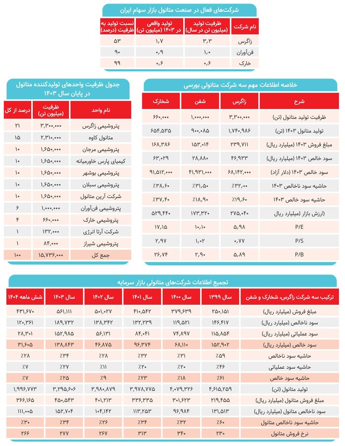 روایت افت سودآوری در صنعت متانول