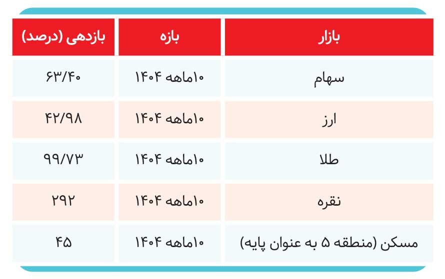 طلا؛ همیشه در کانون توجه