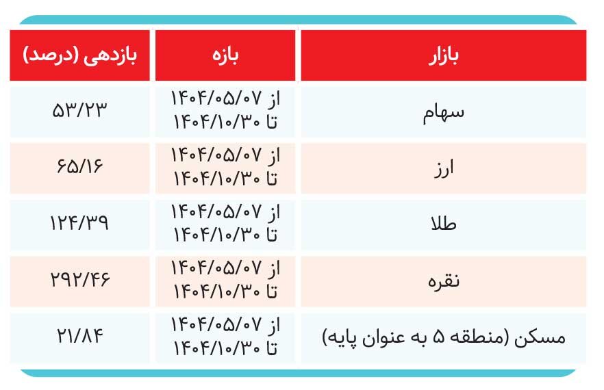 طلا؛ همیشه در کانون توجه