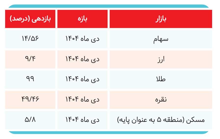 طلا؛ همیشه در کانون توجه&nbsp;