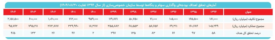 ناامیدی دولت از خصوصیسازی