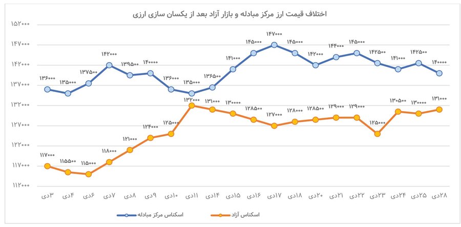 ارز تکنرخی نیازمند سیاستهای تکمیلی