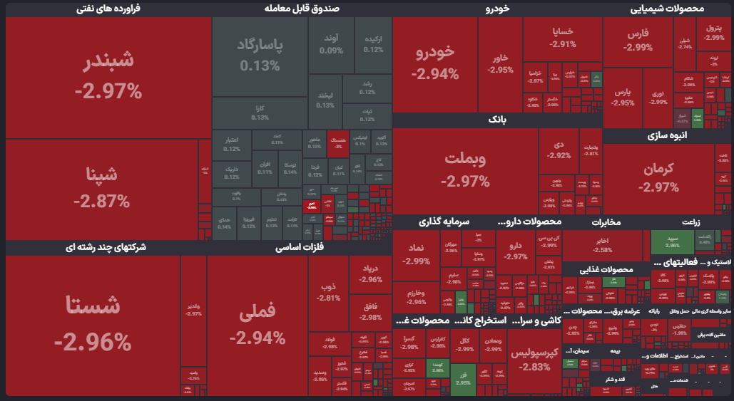 شروع سرخ بورس/ بیش از 14 همت صف فروش