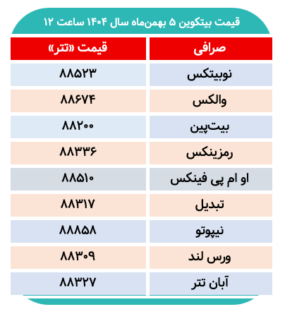 بیت کوین در صرافی‌ها با چه نرخی معامله می‌شود؟