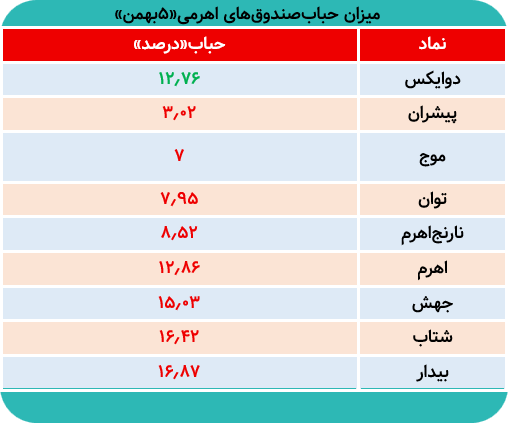 صندوق‌های اهرمی قفل صف فروش/ این صندوق‌ همچنان با حباب مثبت