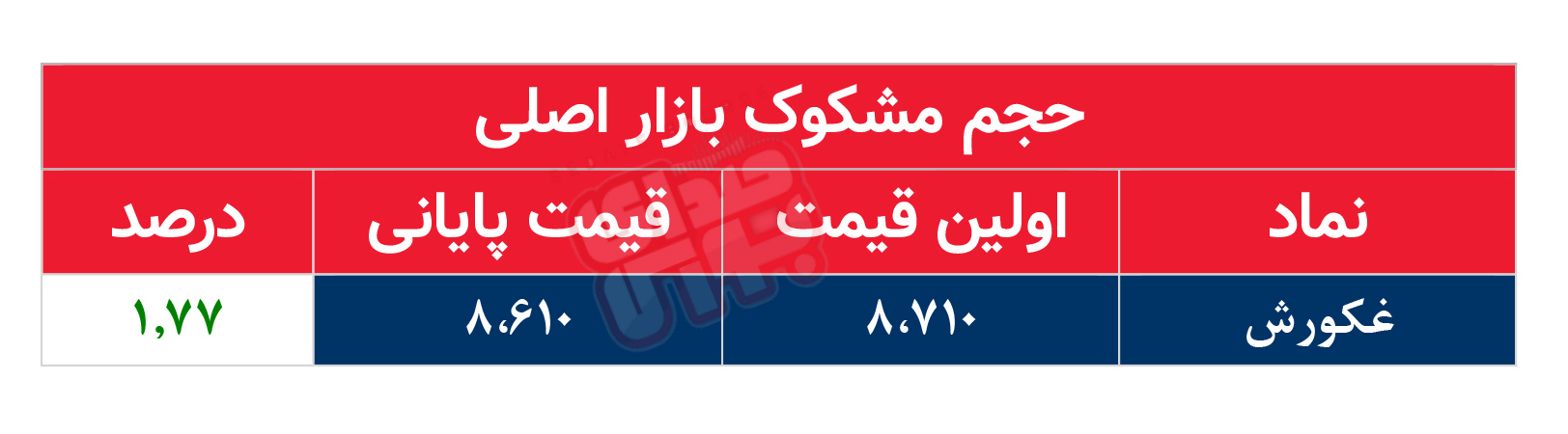 کدام نمادها مشکوک معامله شدند؟ ۵ بهمن ۱۴۰۴