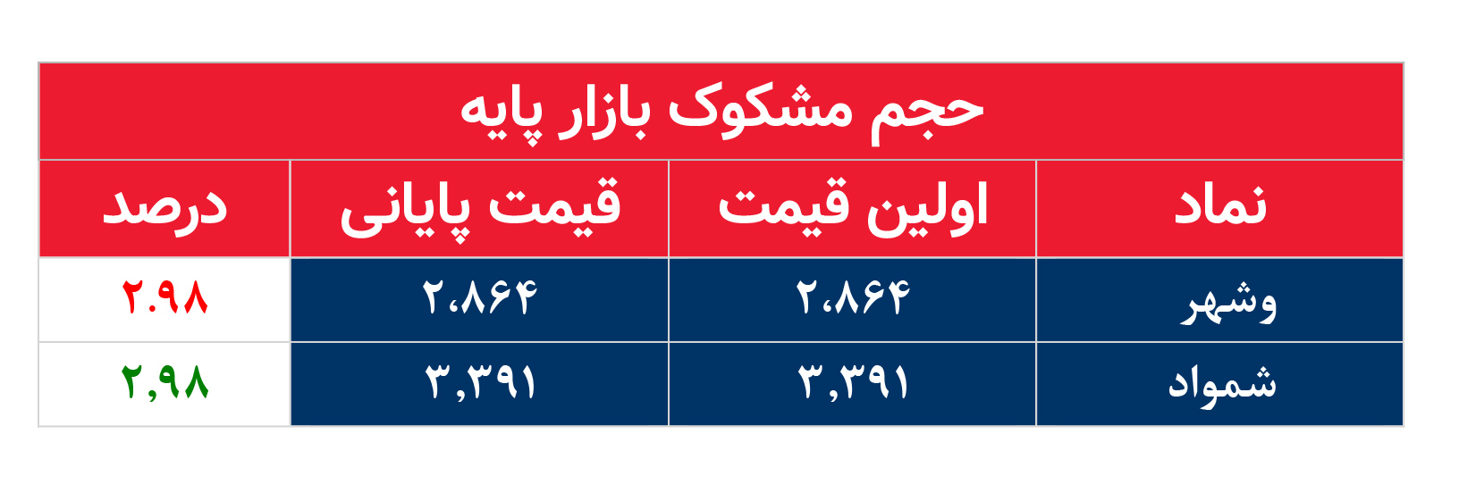 کدام نمادها مشکوک معامله شدند؟ ۵ بهمن ۱۴۰۴