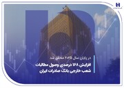 افزایش ۱۶۸ درصدی وصول مطالبات شعب خارجی بانک صادرات ایران
