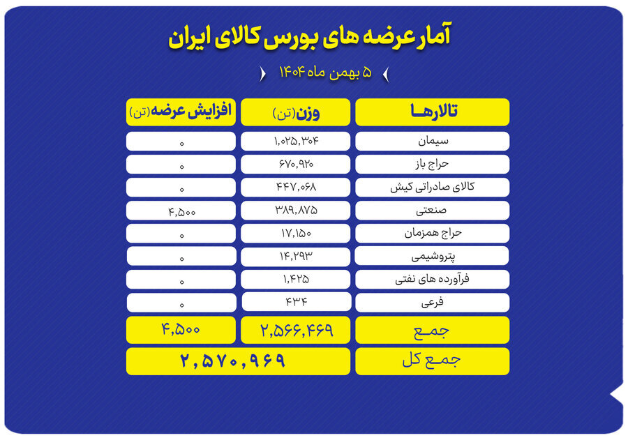 برنامه عرضه‌های امروز بورس کالا