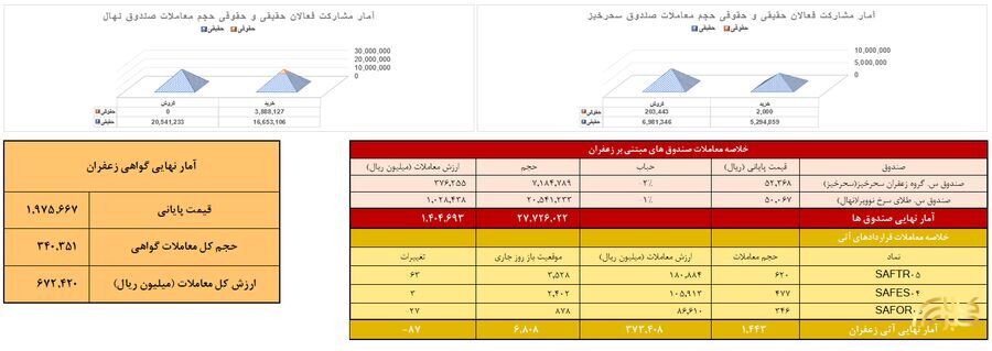 معامله ۱۴۴ کیلوگرم زعفران نگین در بازار آتی بورس کالا