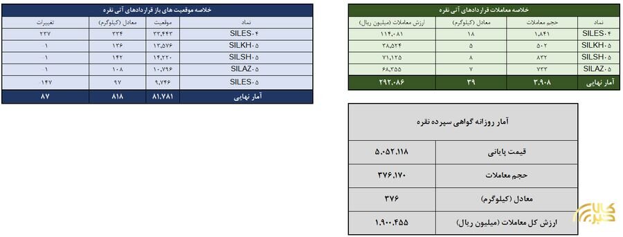 معامله ۴۱۵ کیلوگرم شمش نقره در معاملات بورس کالا