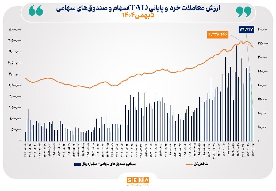 ارزش معاملات خرد از مرز ۱۲ همت گذشت