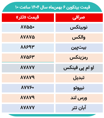 بیتکوین در کدام صرافی داخلی ارزان‌تر معامله می‌شود؟