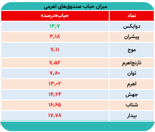 واکنش صندوق‌های اهرمی به ریزش بورس/کدام صندوق دوام آورد؟