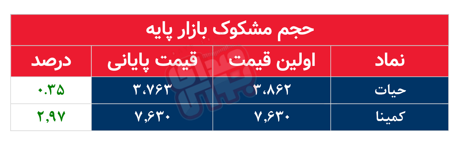 کدام نمادها مشکوک معامله شدند؟ ۶ بهمن ۱۴۰۴