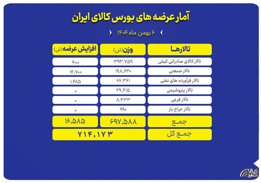 عرضه ۷۱۴ هزار تن محصول در بورس کالا