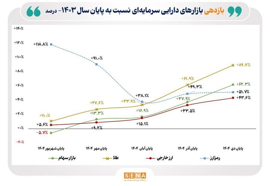 بورس از بازار ارز و رمزارز پیشی گرفت
