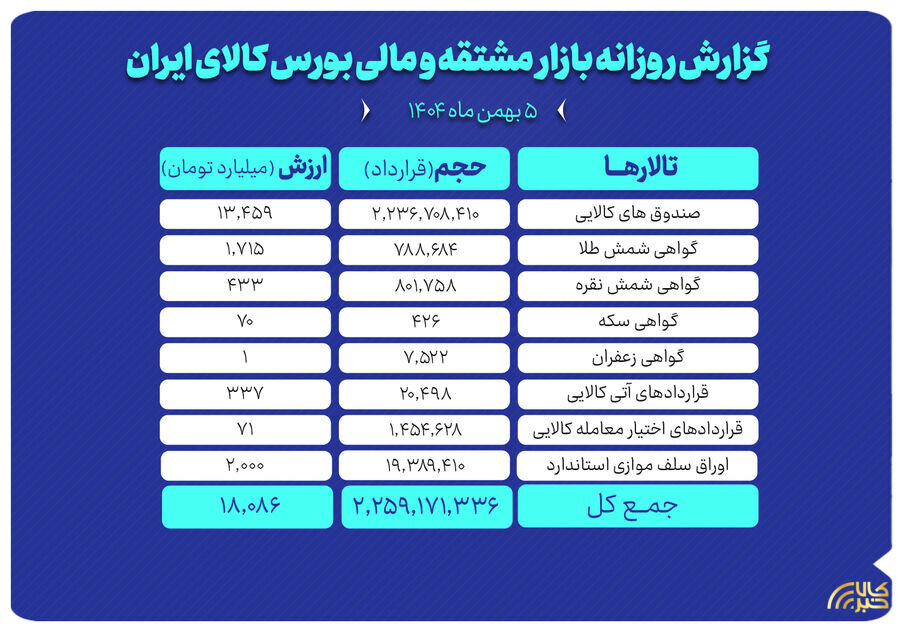 ارزش معاملات بازار مشتقه و مالی بورس کالا ۱۸ همت شد