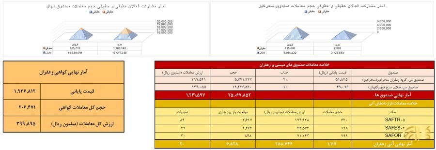 معامله ۱۱۲ کیلوگرم زعفران نگین در بازار آتی بورس کالا