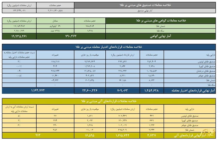ارزش معاملات صندوق های طلا ۱۳.۳ همت شد