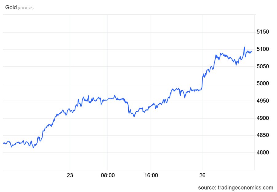 فتح قله ۵۰۰۰/ اونس جهانی بی‌تاب شد