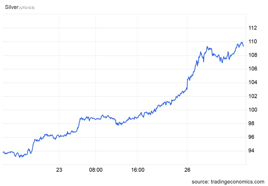 درخشش نقره با ثبت رکورد ۱۱۰ دلار