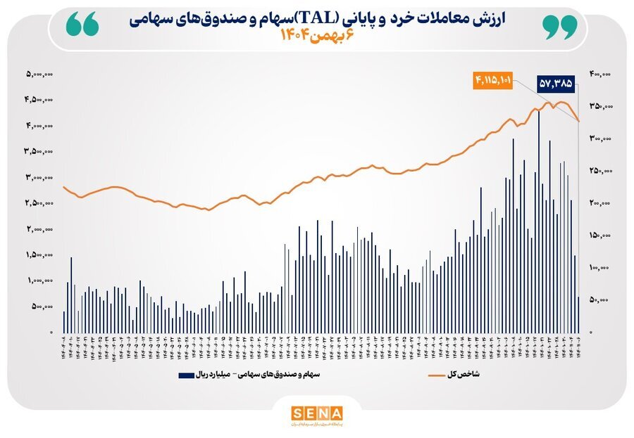 ارزش معاملات خرد از مرز ۵ همت عبور کرد