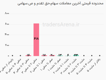 شروع منفی بازار /ریزش ۱۱۴ هزار واحدی شاخص