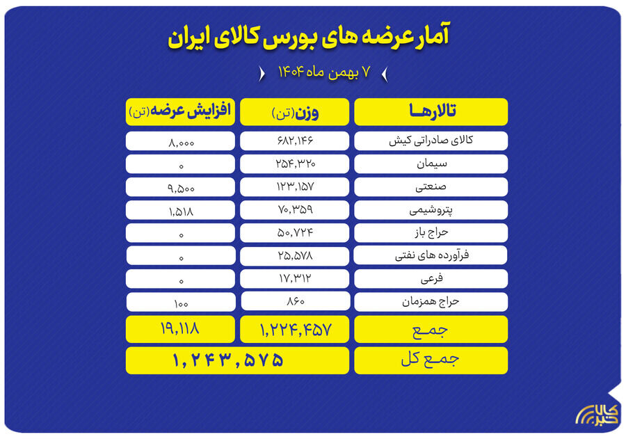 عرضه گسترده انواع محصول در تالارهای بورس کالا