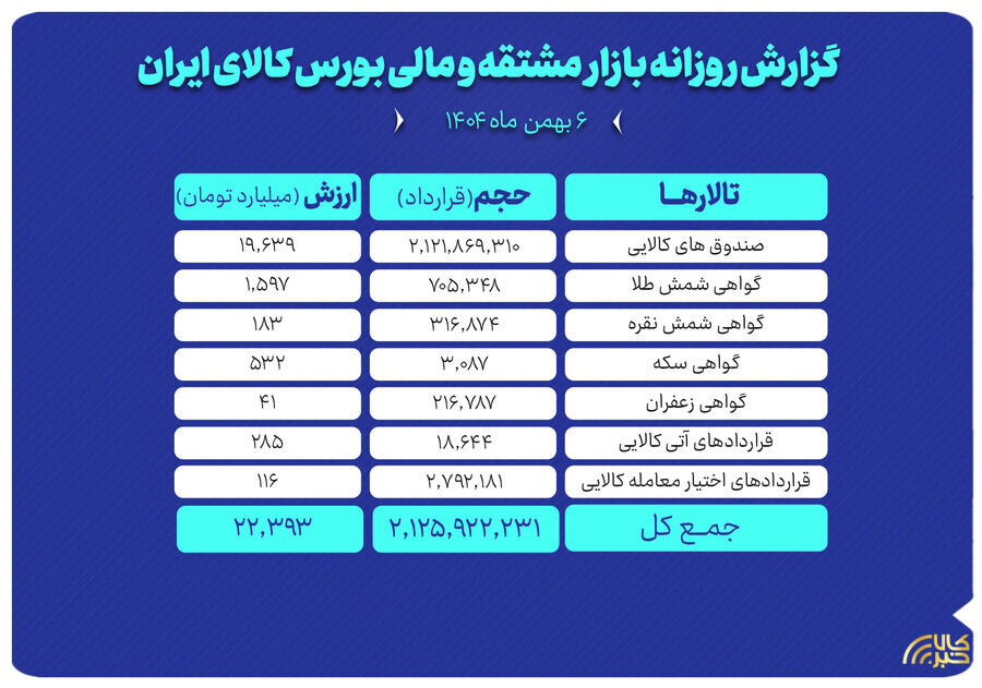 ارزش معاملات بازار مشتقه و مالی بورس کالا ۲۲ همت شد