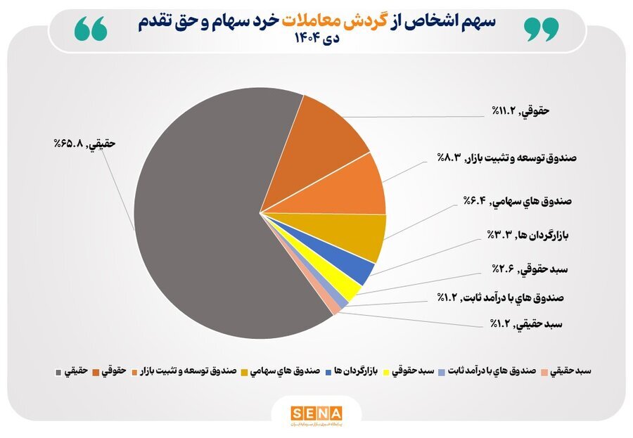 تعداد سهام‌داران از مرز یک میلیون کد گذشت