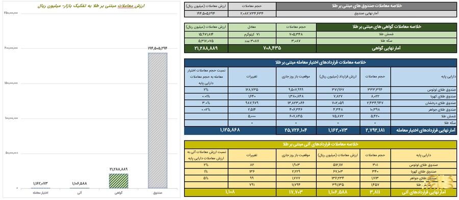 ارزش معاملات صندوق های طلا ۱۹.۴ همت شد