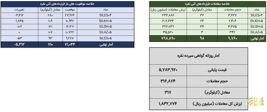 معامله ۴۱۴ کیلوگرم شمش نقره در معاملات روز گذشته بورس کالا