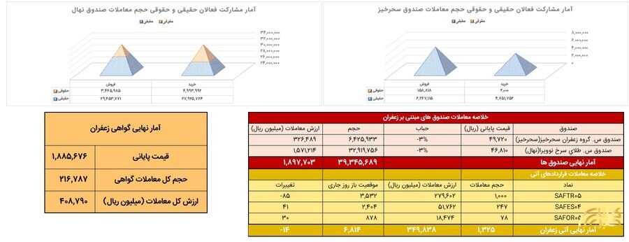 معامله ۱۳۳ کیلوگرم زعفران نگین در بازار آتی بورس کالا