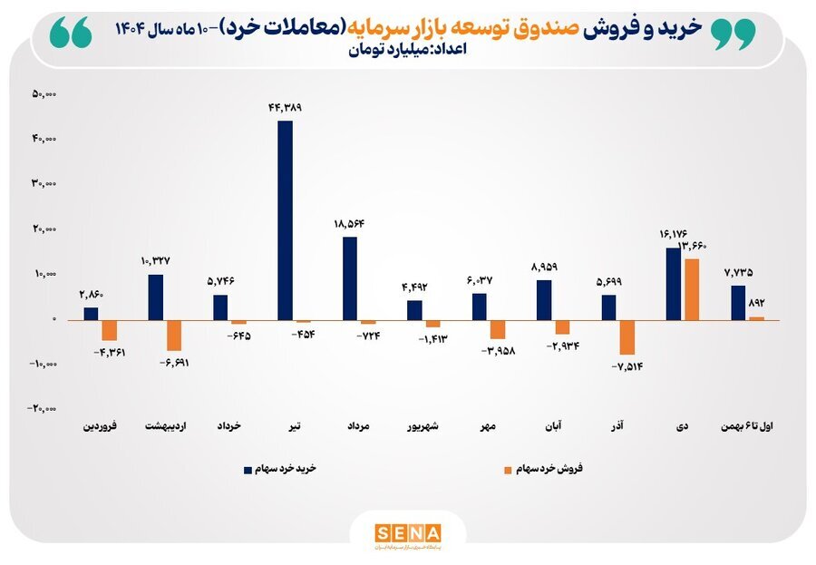 مجموع خریدهای خرد از ۱۳۱ همت فراتر رفت