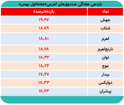 این صندوق‌اهرمی کمترین ریزش را داشت